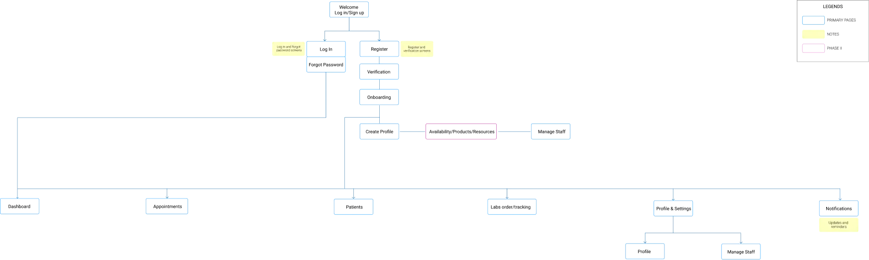 Information Architecture